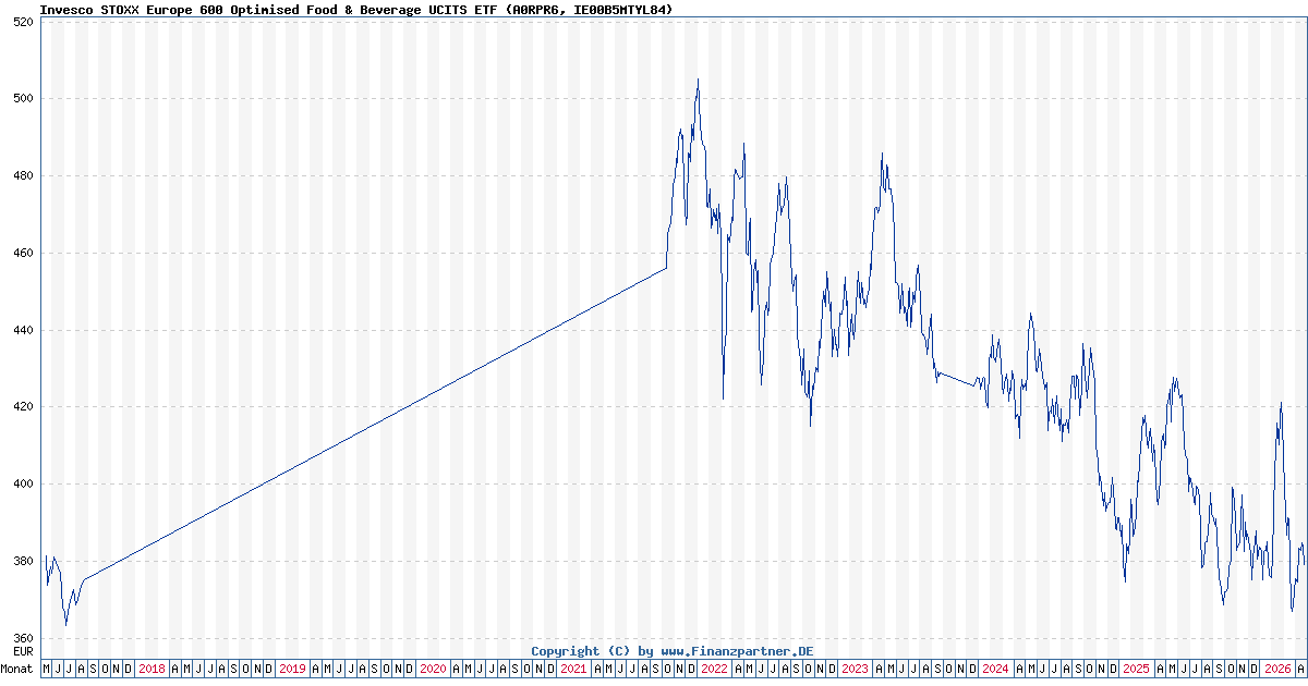 Invesco Stoxx Europe 600 Optimised Food & Beverage Ucits Etf